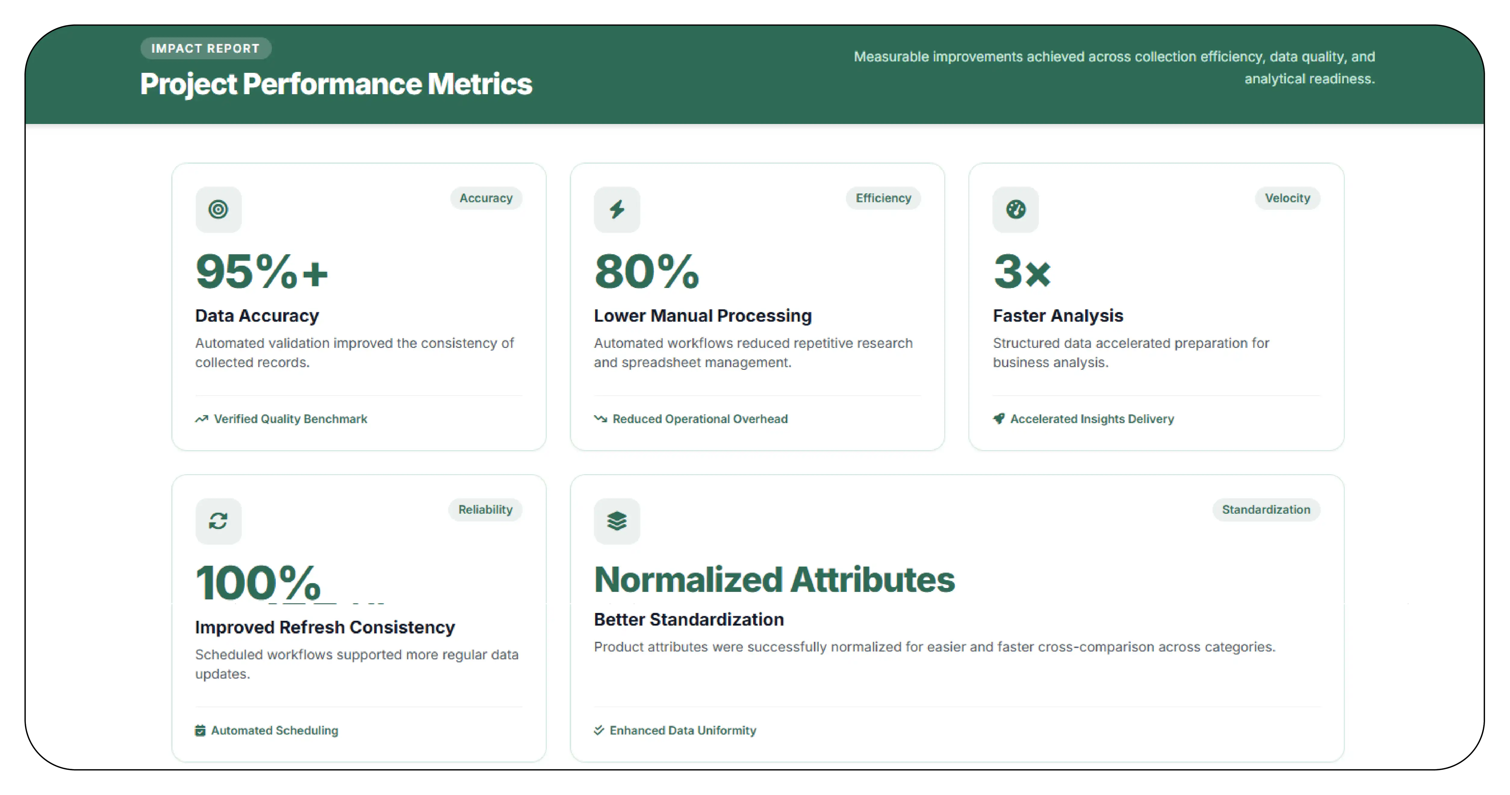 Results & Key Metrics